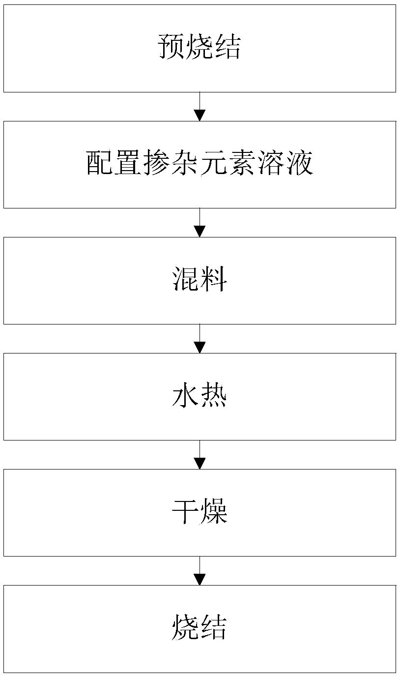 Ternary positive electrode material doped with Er and Zr metal ions and preparation method thereof