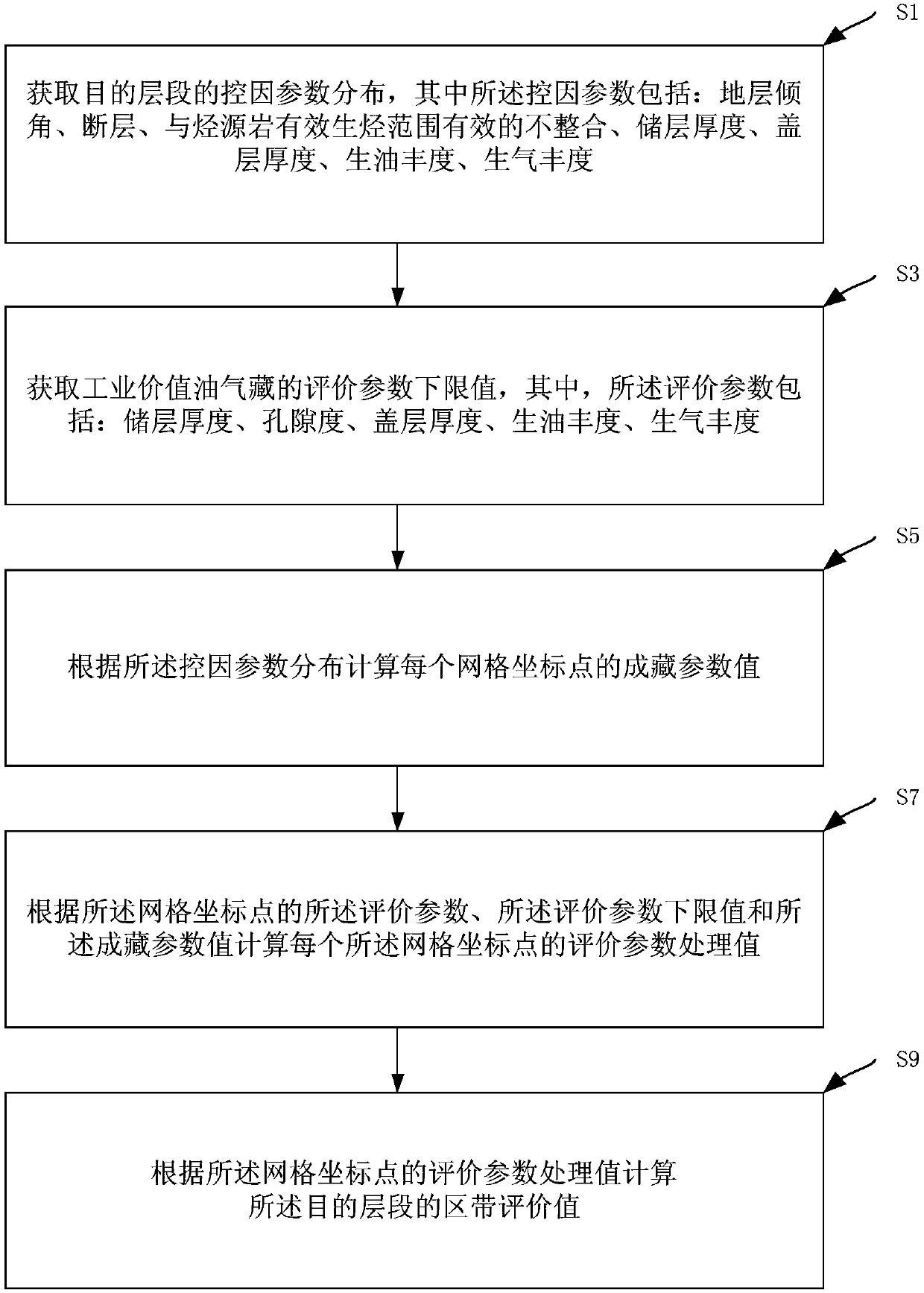 Oil-gas zone effective evaluation method and device