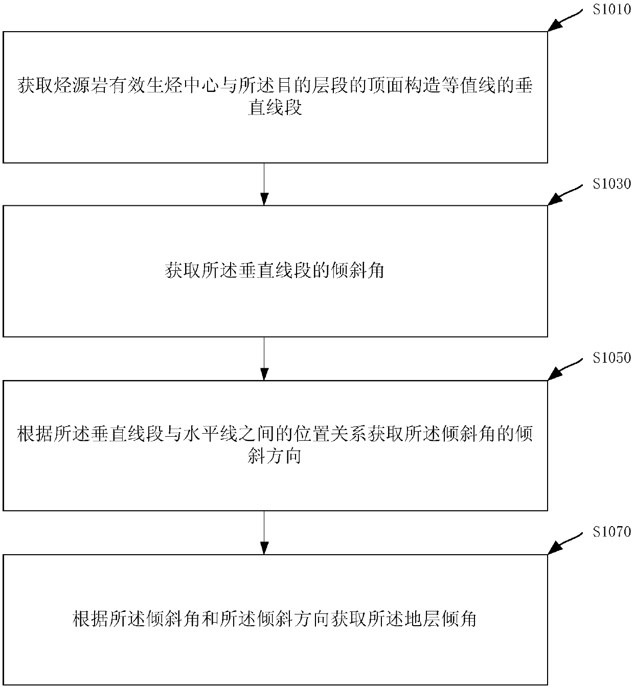 Oil-gas zone effective evaluation method and device