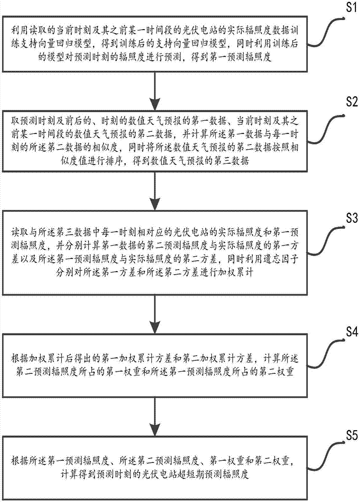 Method and system for predicting ultra-short-term irradiance of photovoltaic power station