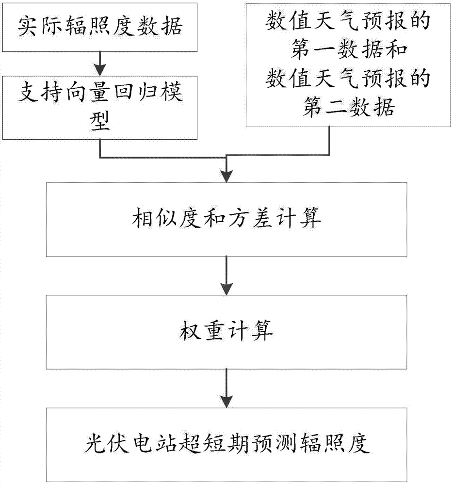 Method and system for predicting ultra-short-term irradiance of photovoltaic power station