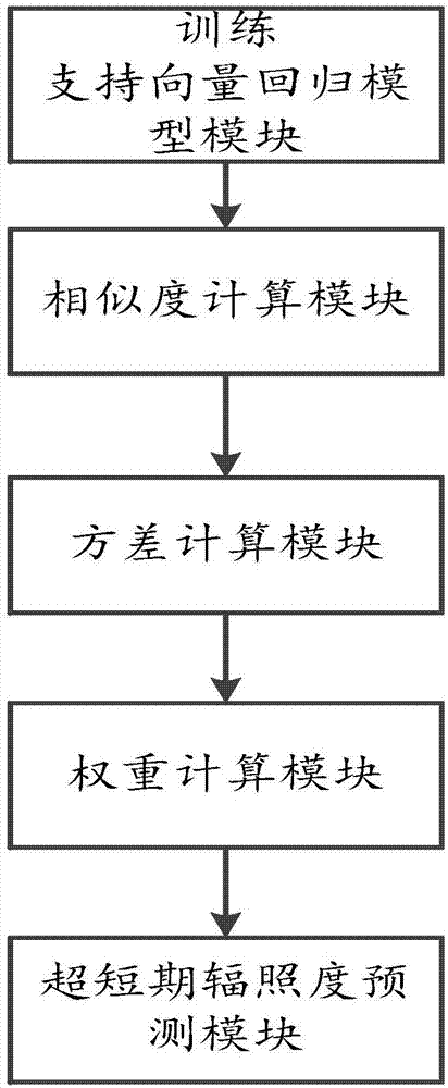 Method and system for predicting ultra-short-term irradiance of photovoltaic power station