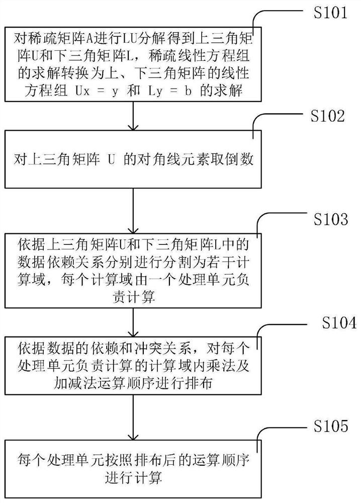 Sparse matrix solving method based on FPGA parallel acceleration