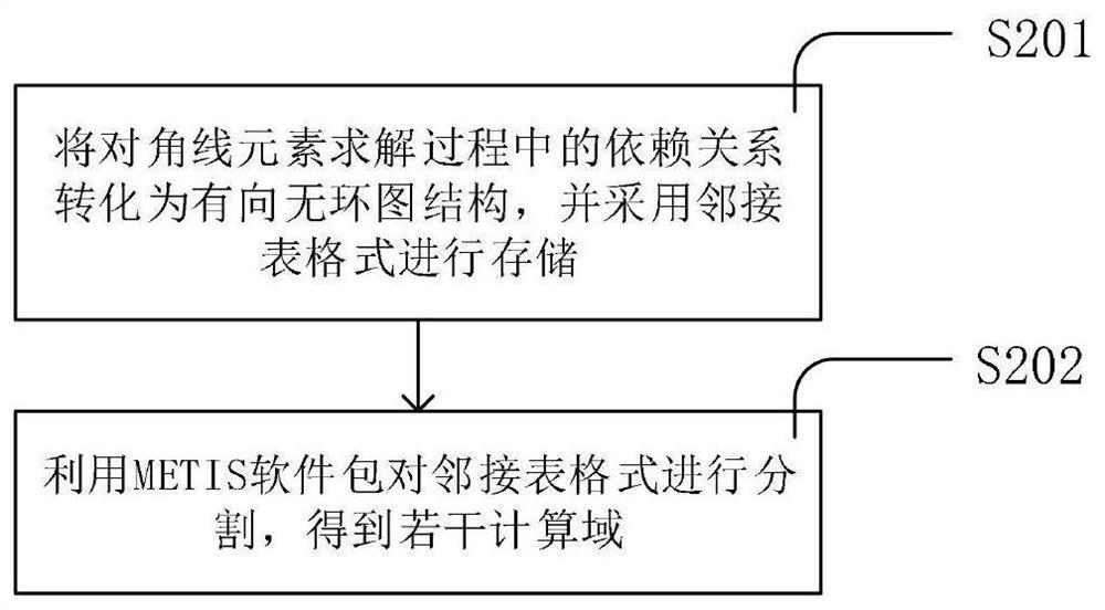 Sparse matrix solving method based on FPGA parallel acceleration