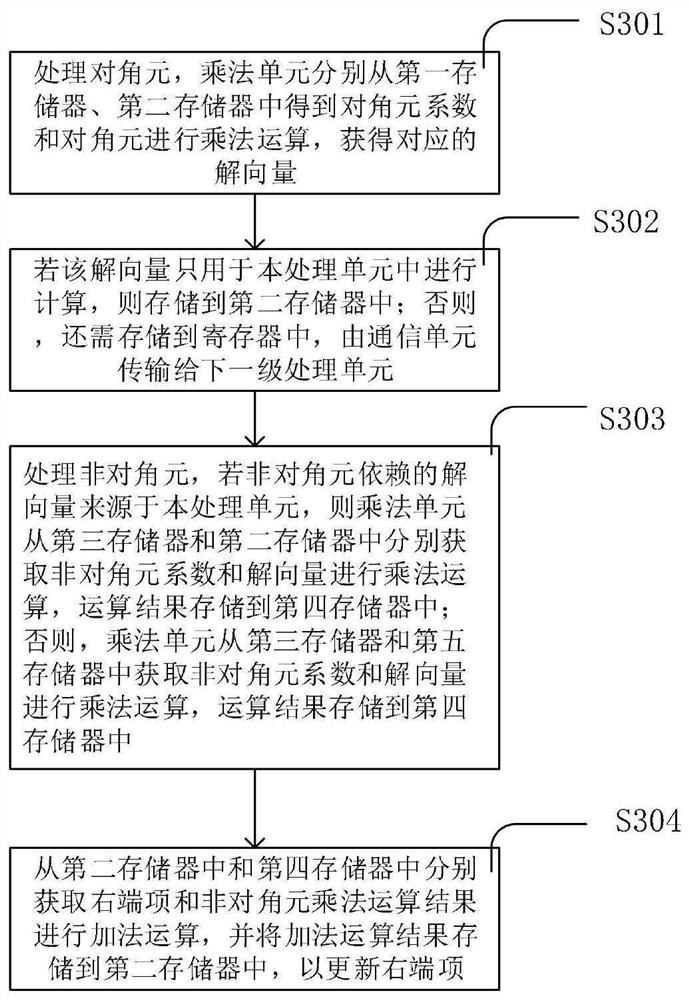 Sparse matrix solving method based on FPGA parallel acceleration