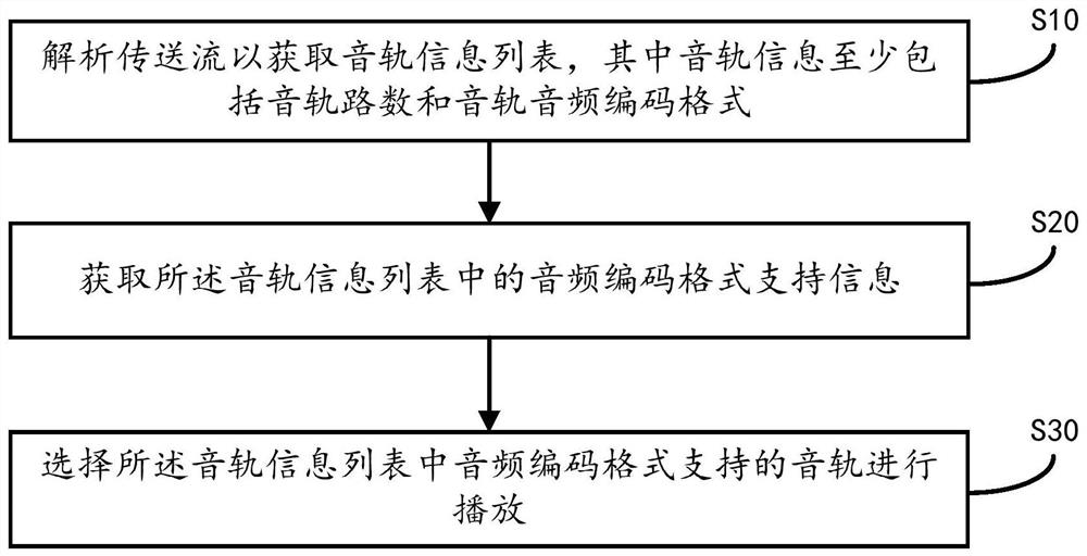 Method and device for adaptively selecting audio tracks and storage medium