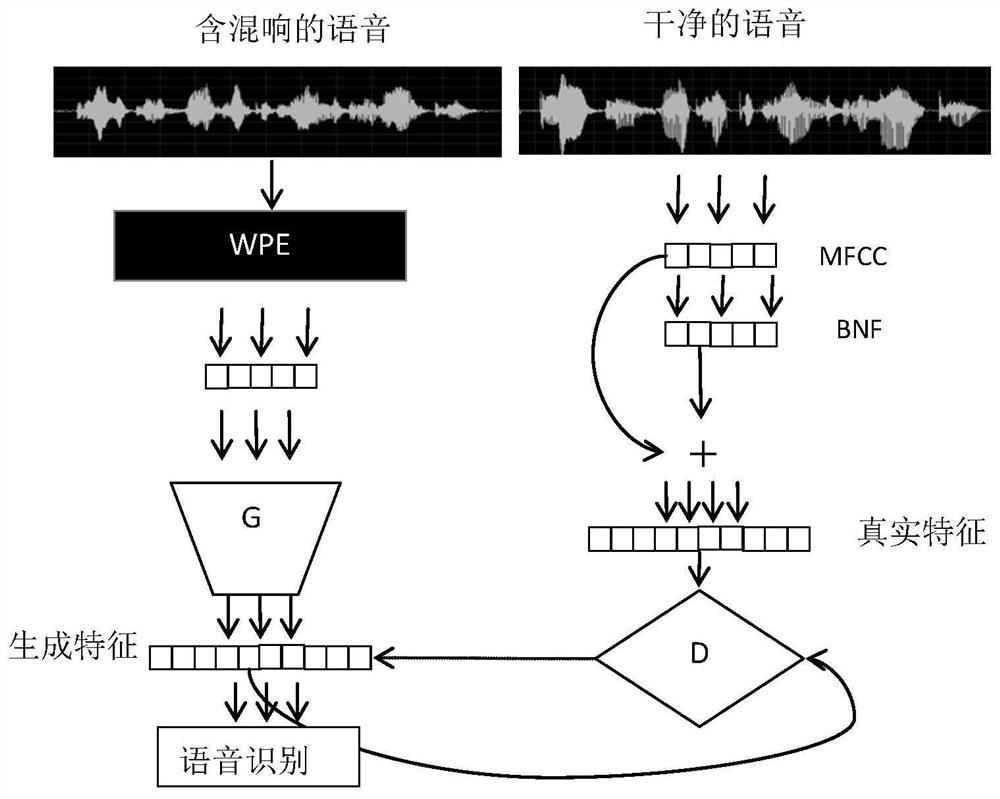 Speech dereverberation method based on deep features of generative adversarial network