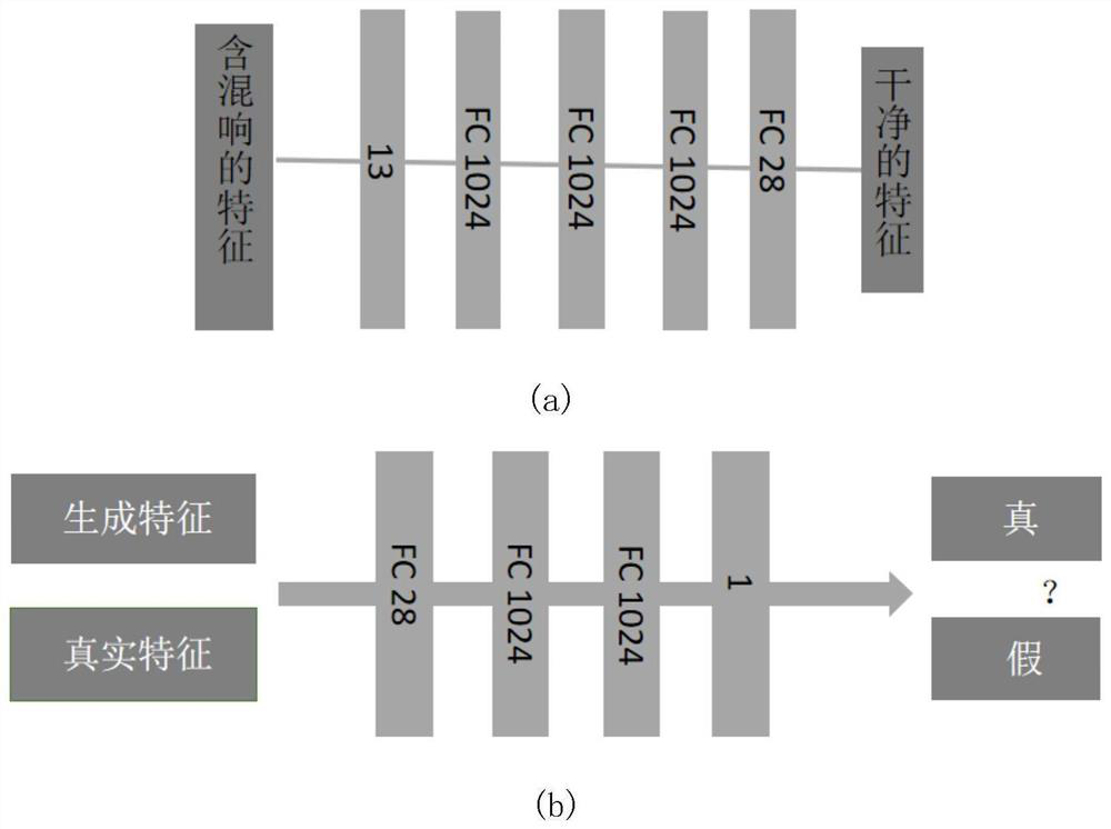 Speech dereverberation method based on deep features of generative adversarial network