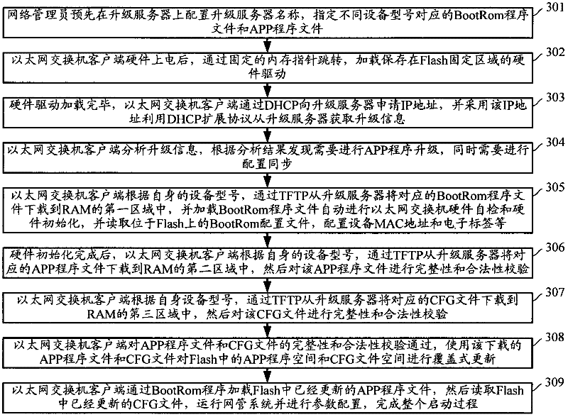 Method for upgrading software for embedded Ethernet equipment and embedded Ethernet equipment