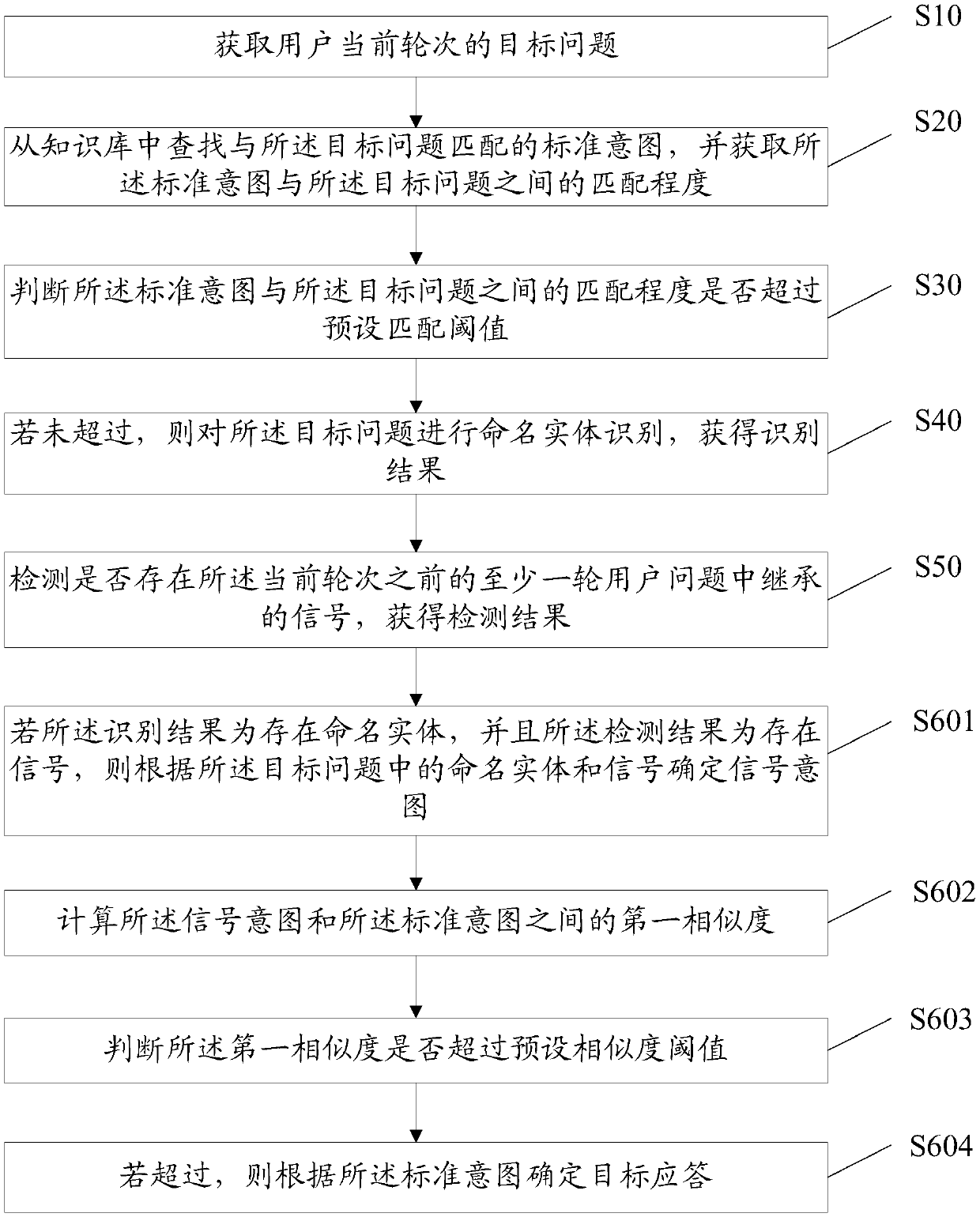 Intelligent customer service multi-round question and answer method and device, storage medium and device