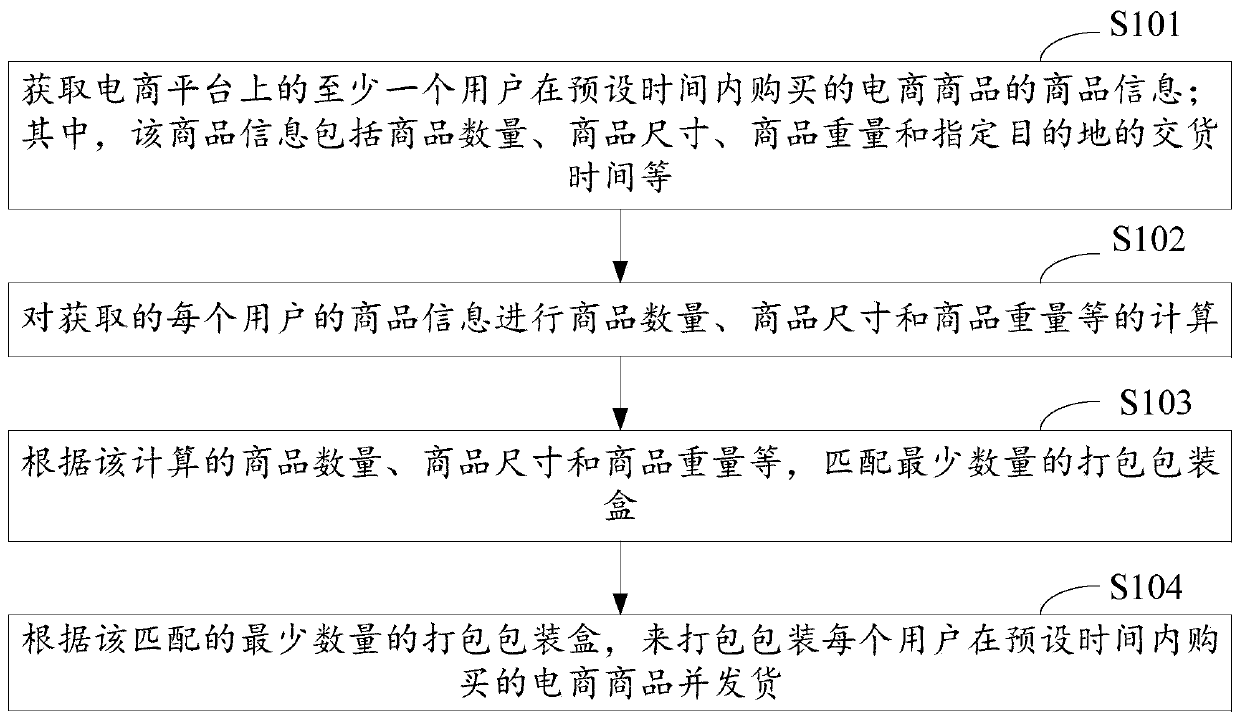 E-commerce commodity packaging and delivering method, device and equipment