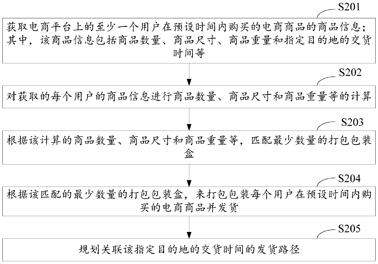 E-commerce commodity packaging and delivering method, device and equipment