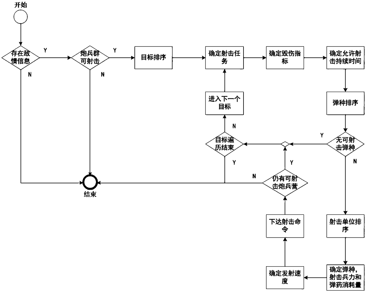 An intelligent firing decision method for artillery regiment