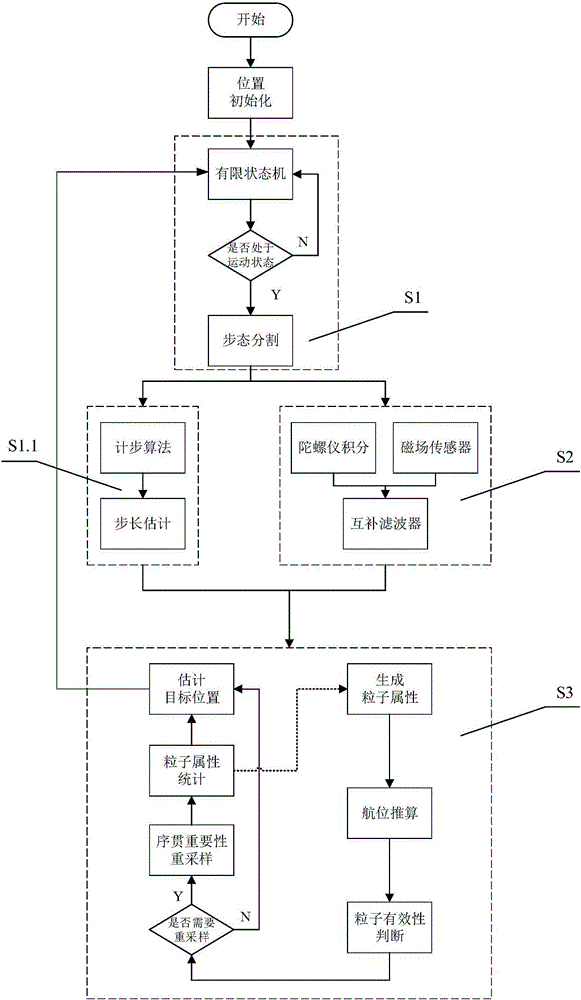 Indoor positioning method based on IMU