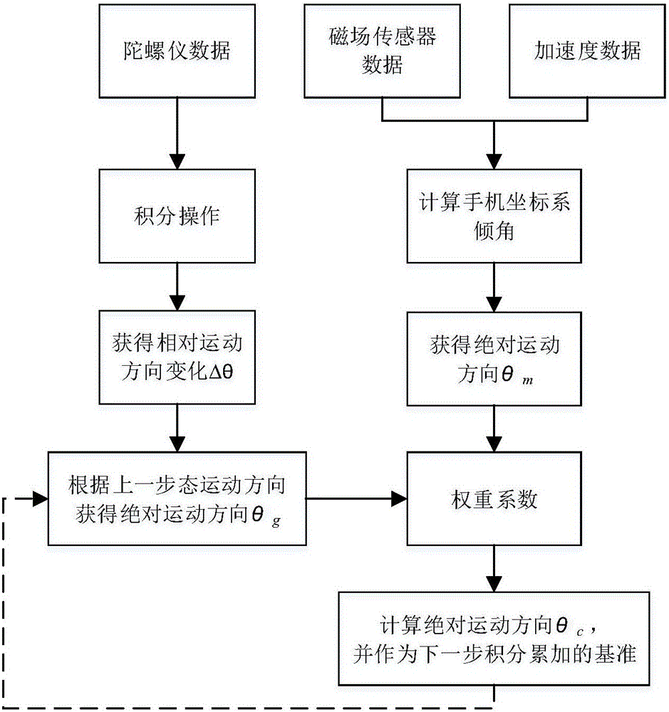 Indoor positioning method based on IMU