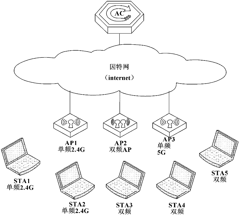 Method, equipment and network for load balancing based on frequency band in wireless local area network