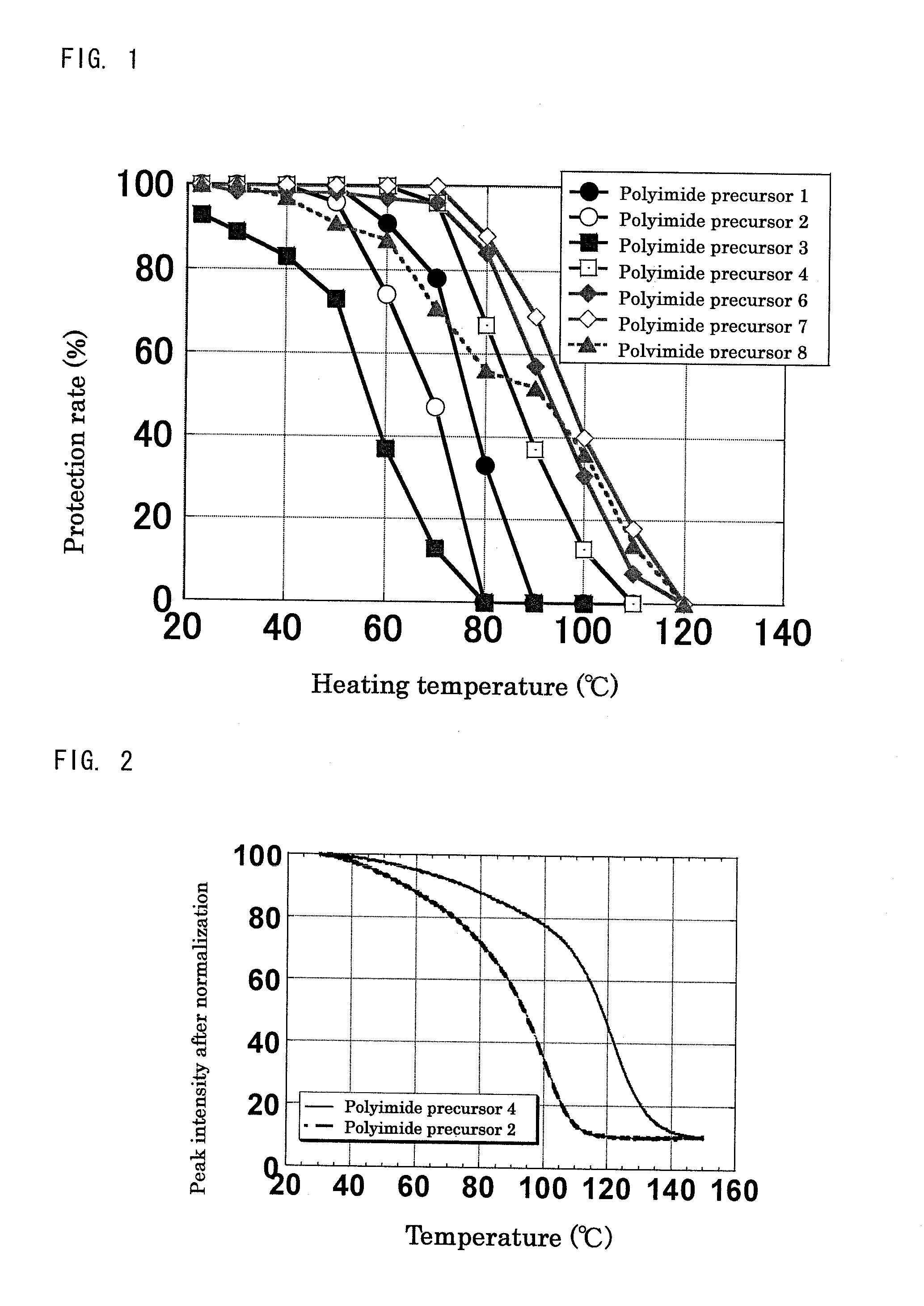 Polyimide precursor, resin composition comprising the polyimide precursor, pattern forming method using the resin composition, and articles produced by using the resin composition