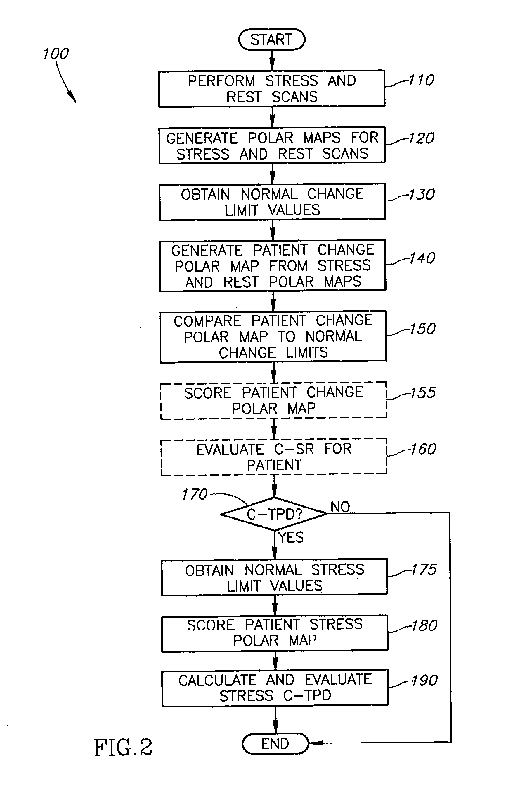 Method of determining ischemia using paired stress and rest scans