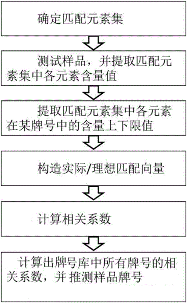 Alloy grade identification method based on pearson correlation coefficient