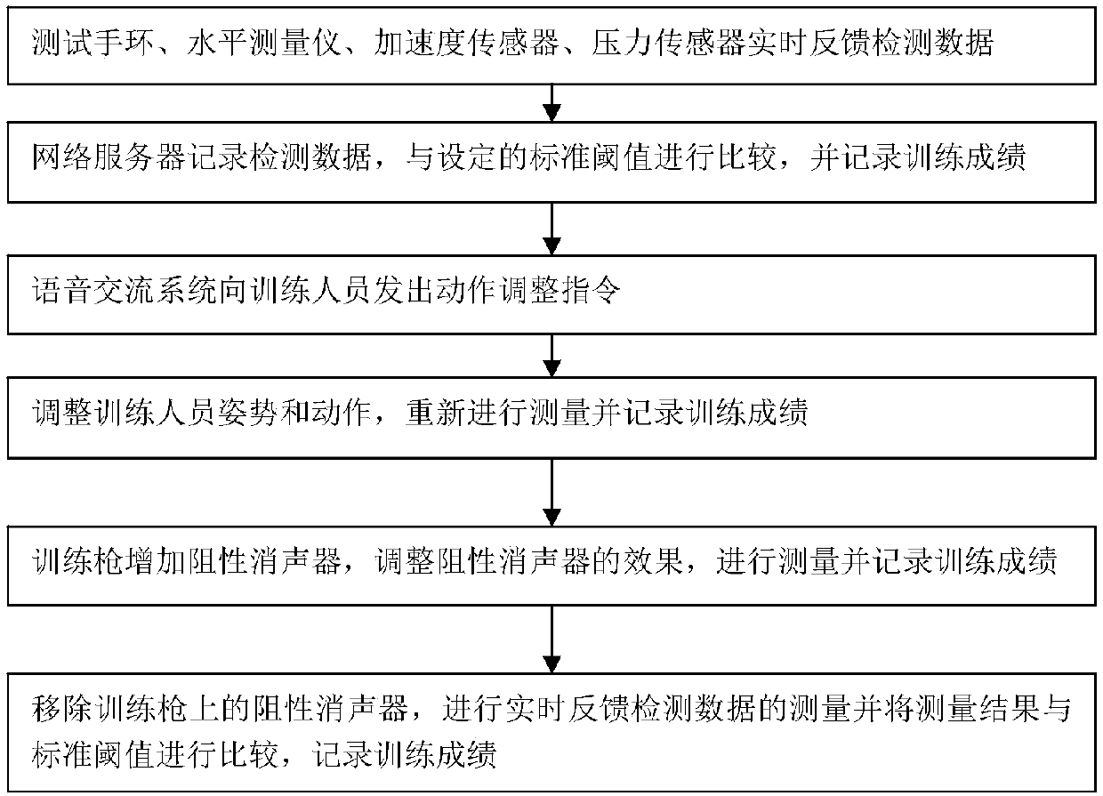 Shooting training method of training gun based on shooting action feedback detection