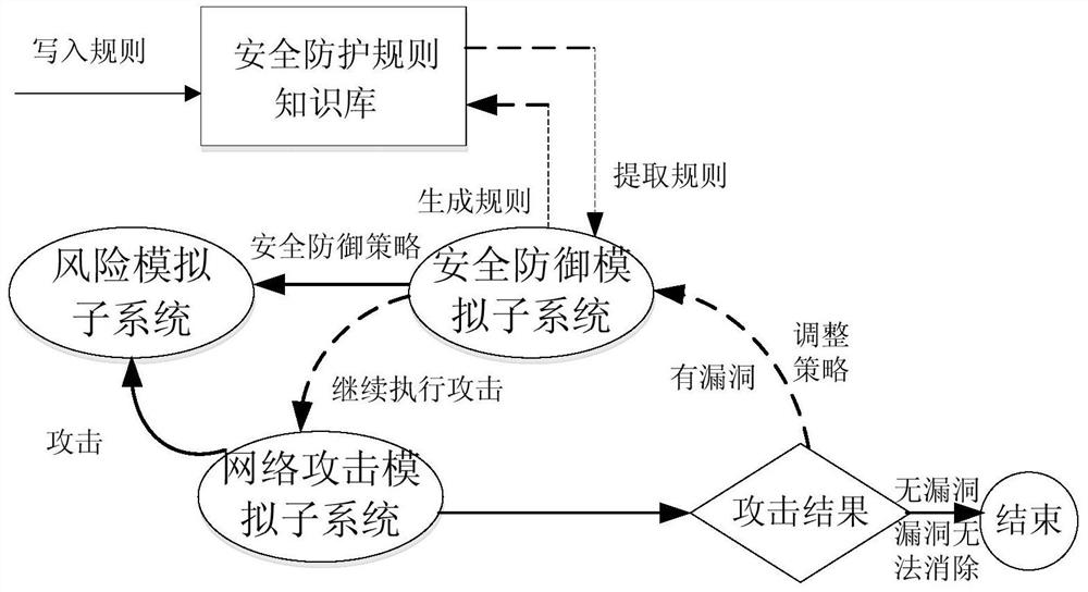 A network security simulation system