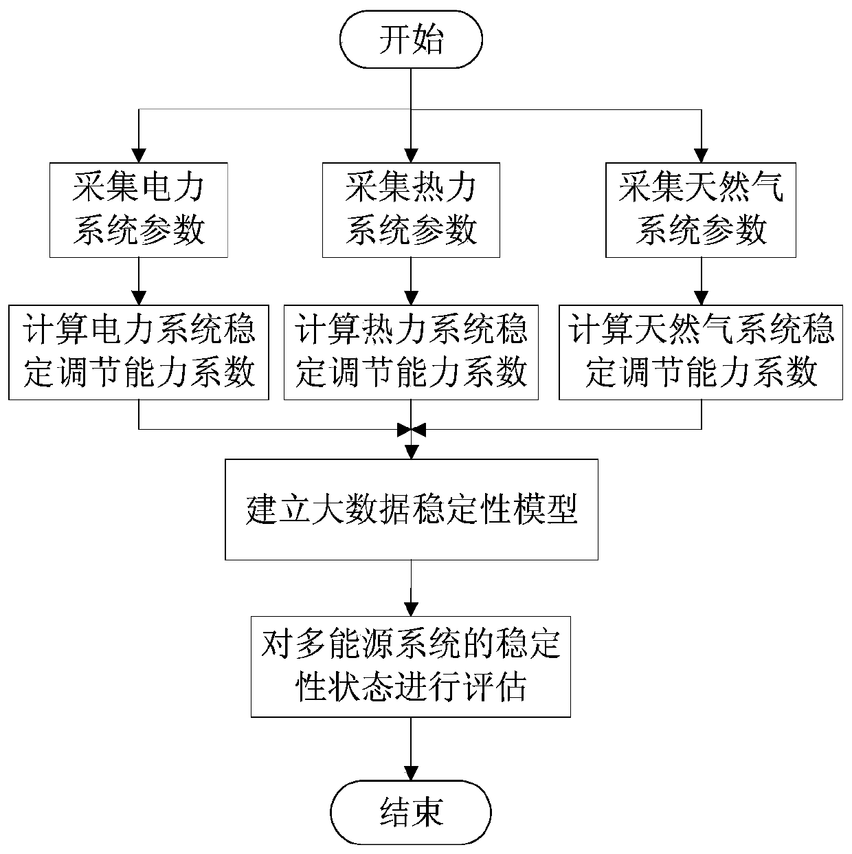 Multi-energy system operation stability calculation method based on big data