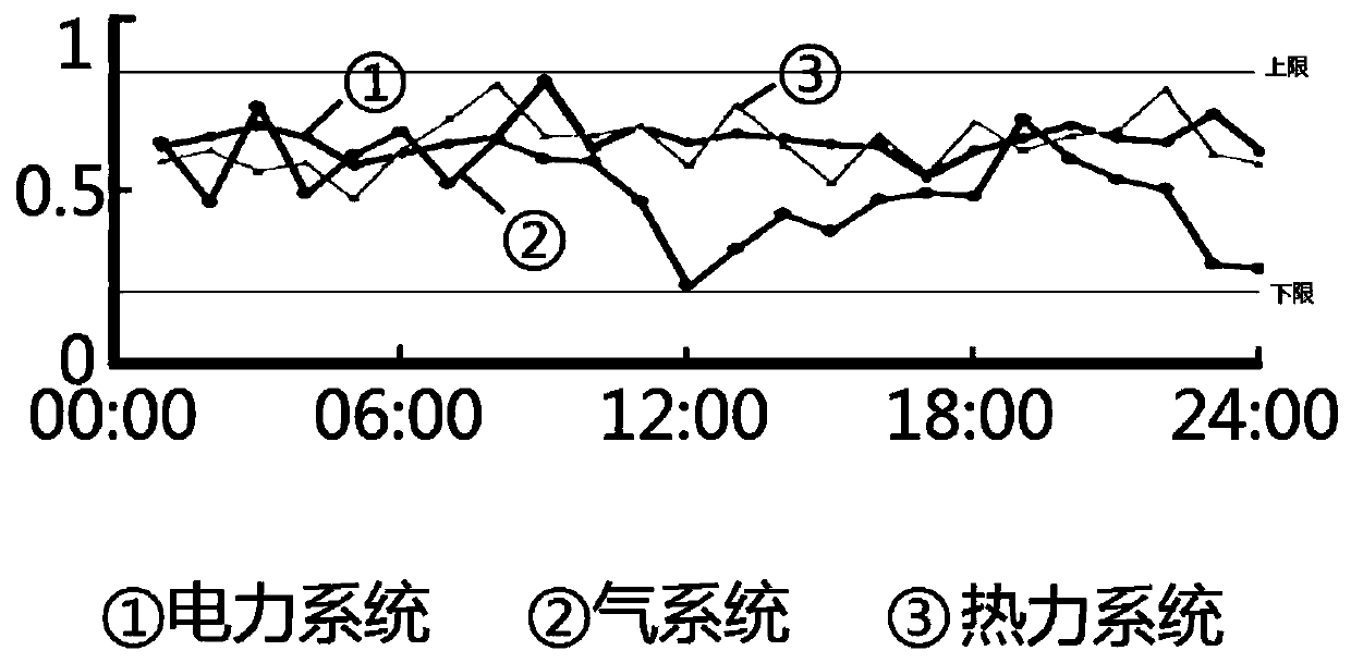 Multi-energy system operation stability calculation method based on big data