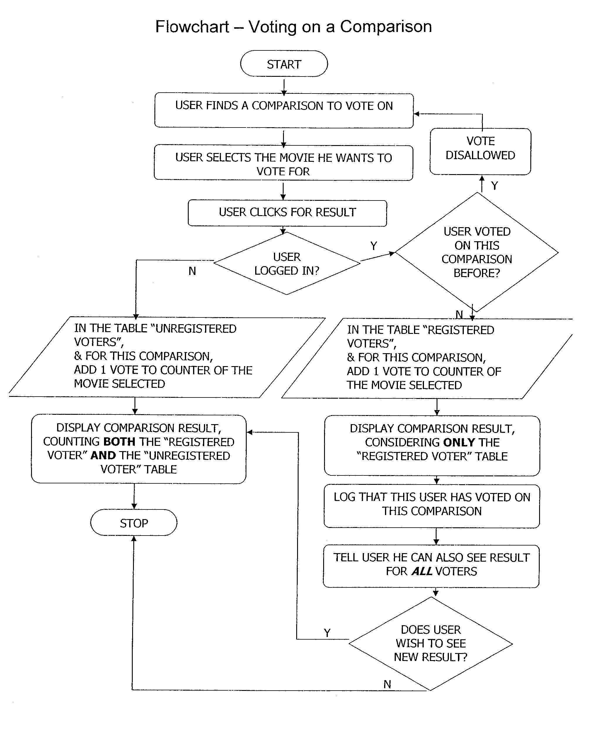 Online Pair Wise Comparison and Recommendation System