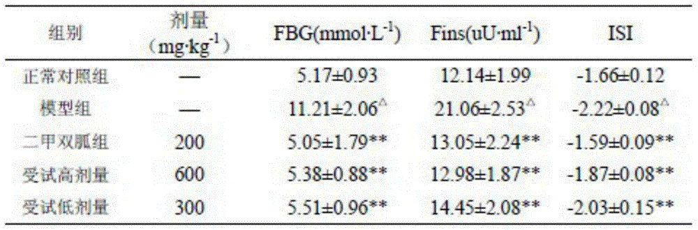 A traditional Chinese medicine composition for treating non-alcoholic fatty liver disease and its preparation method