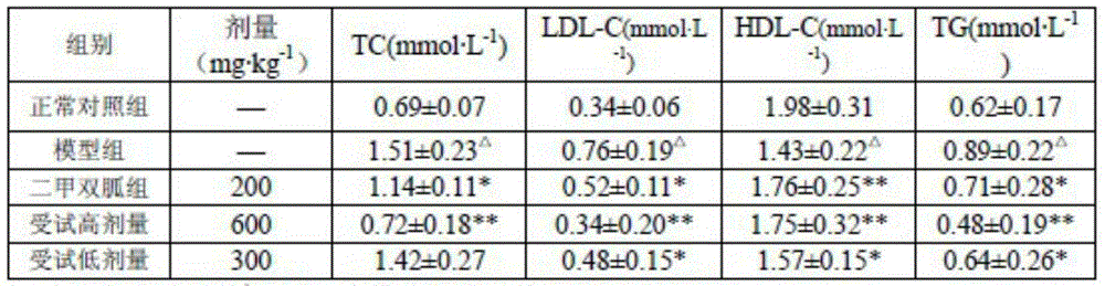 A traditional Chinese medicine composition for treating non-alcoholic fatty liver disease and its preparation method