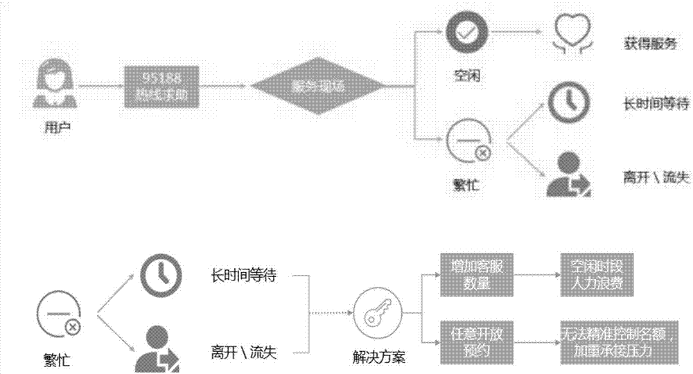 Telephone traffic processing, service processing method, device and server