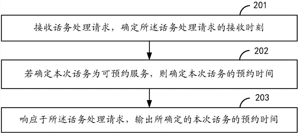 Telephone traffic processing, service processing method, device and server