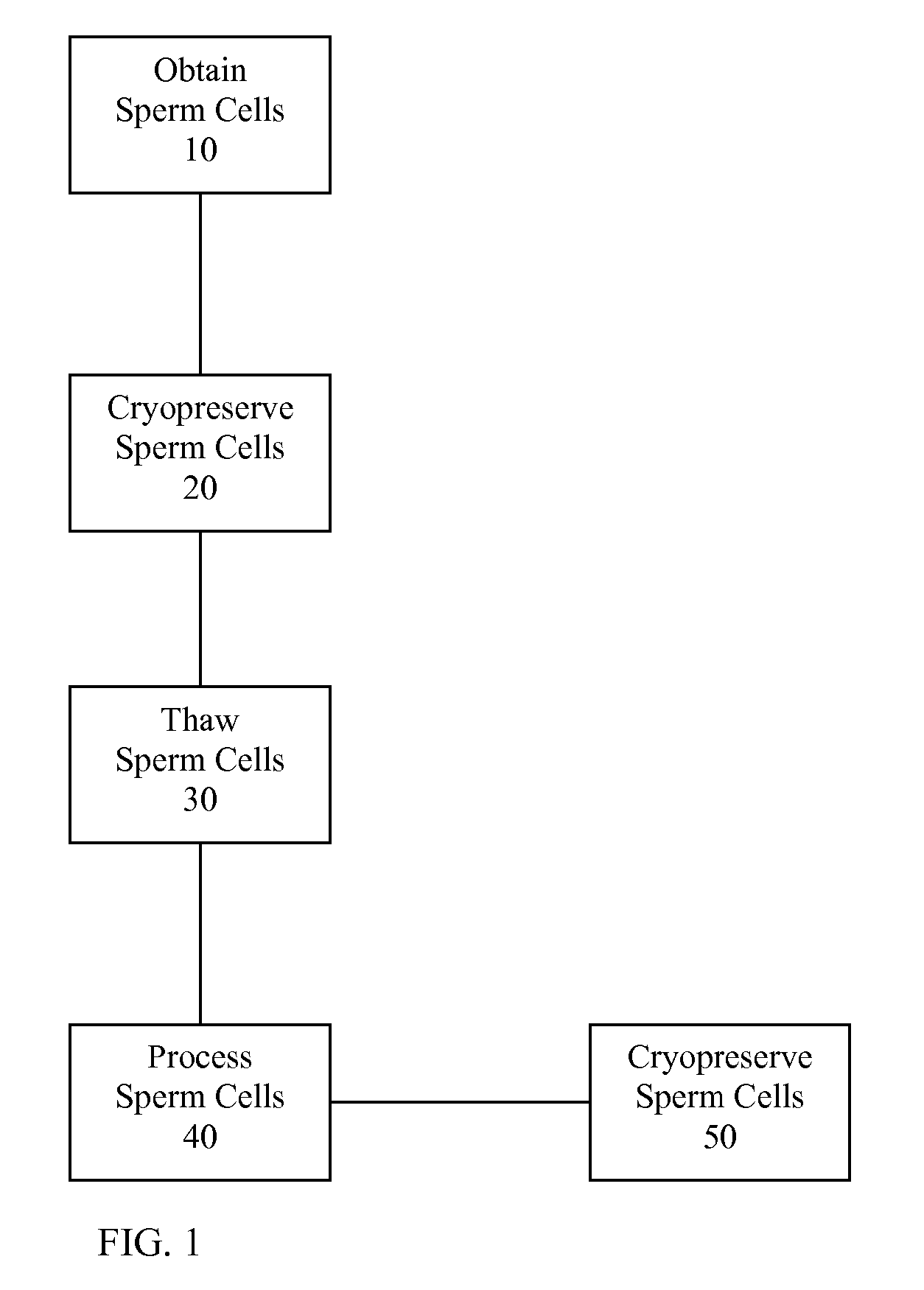 Sperm Cell Processing and Preservation Systems