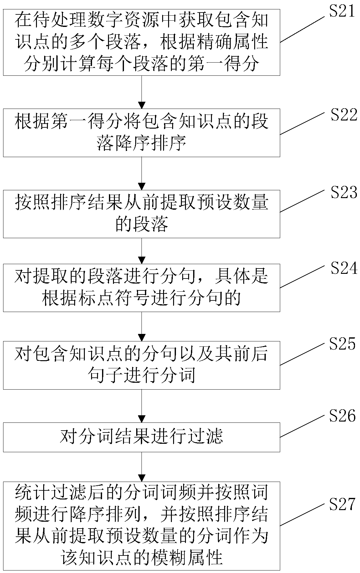 Sentence cluster extract method and device based on object knowledge point