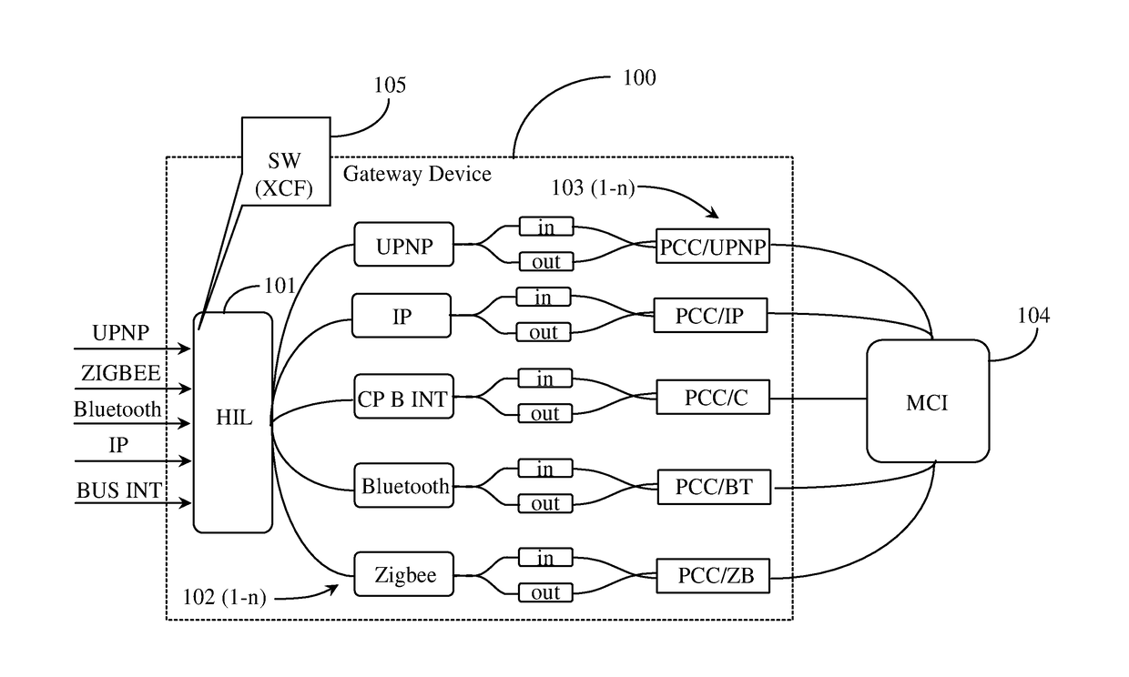 Intelligent "IoT Gateway"