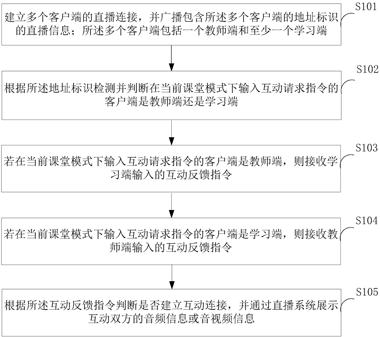 Classroom interactive live broadcasting method and system and terminal