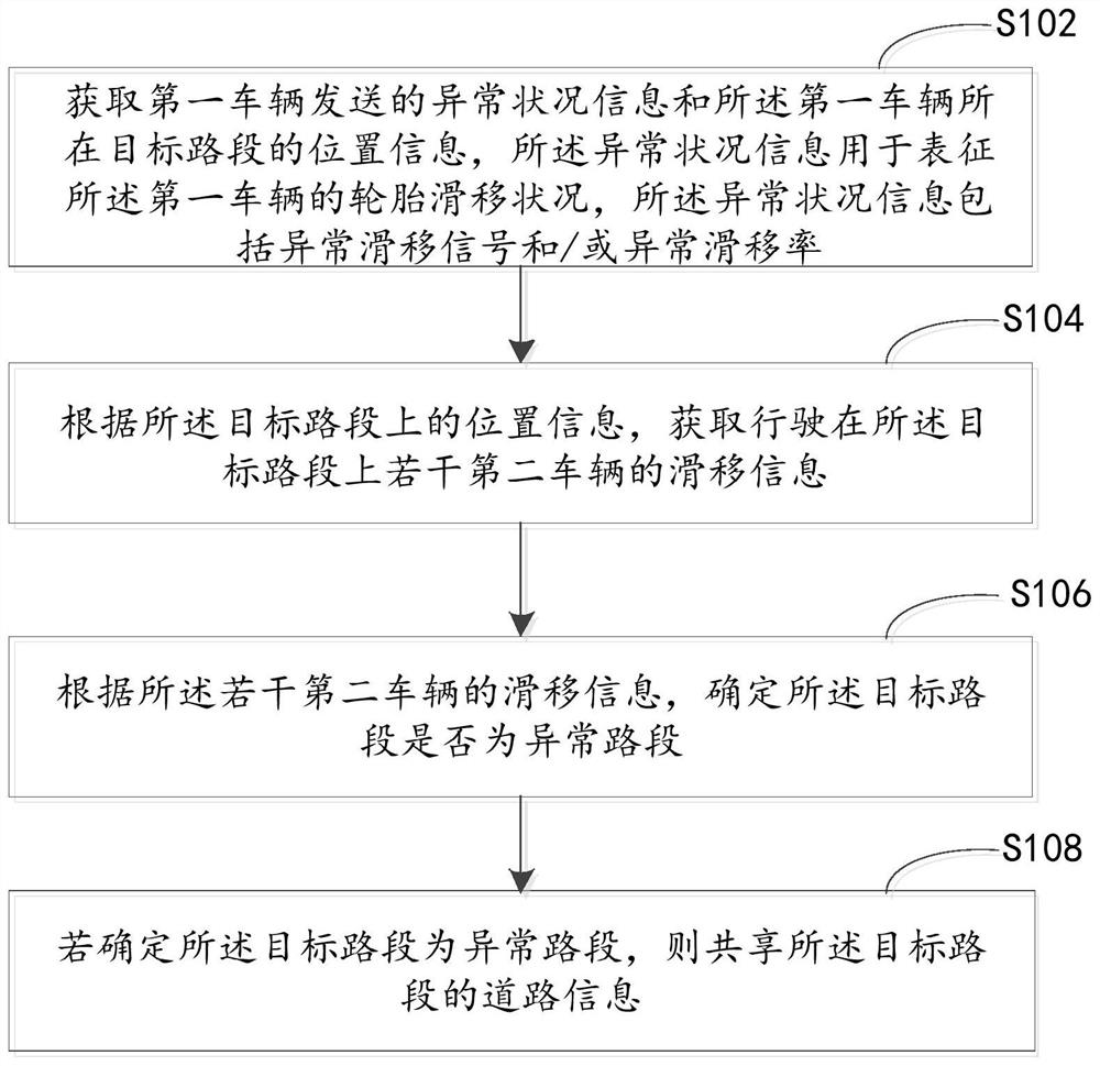 Road information sharing method, device and system