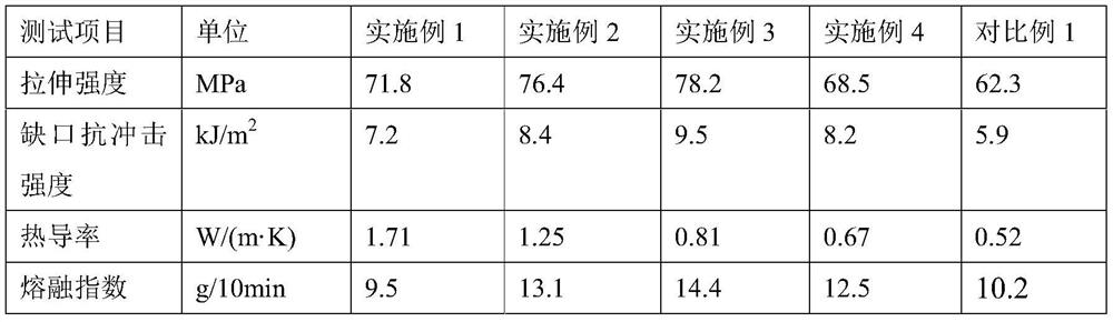 A kind of preparation method of graphene/polyphenylene ether alloy heat conduction composite material