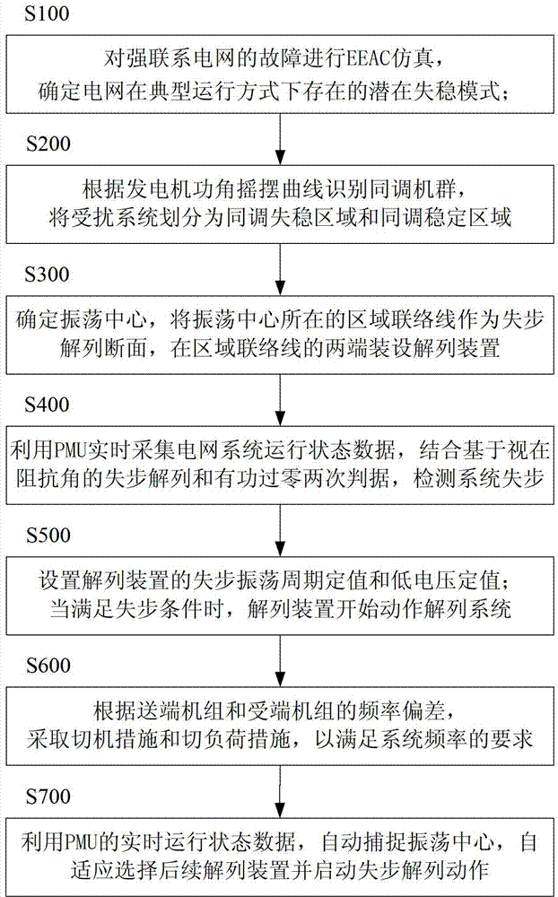 A method of out-of-synchronization separation with self-adaptive function