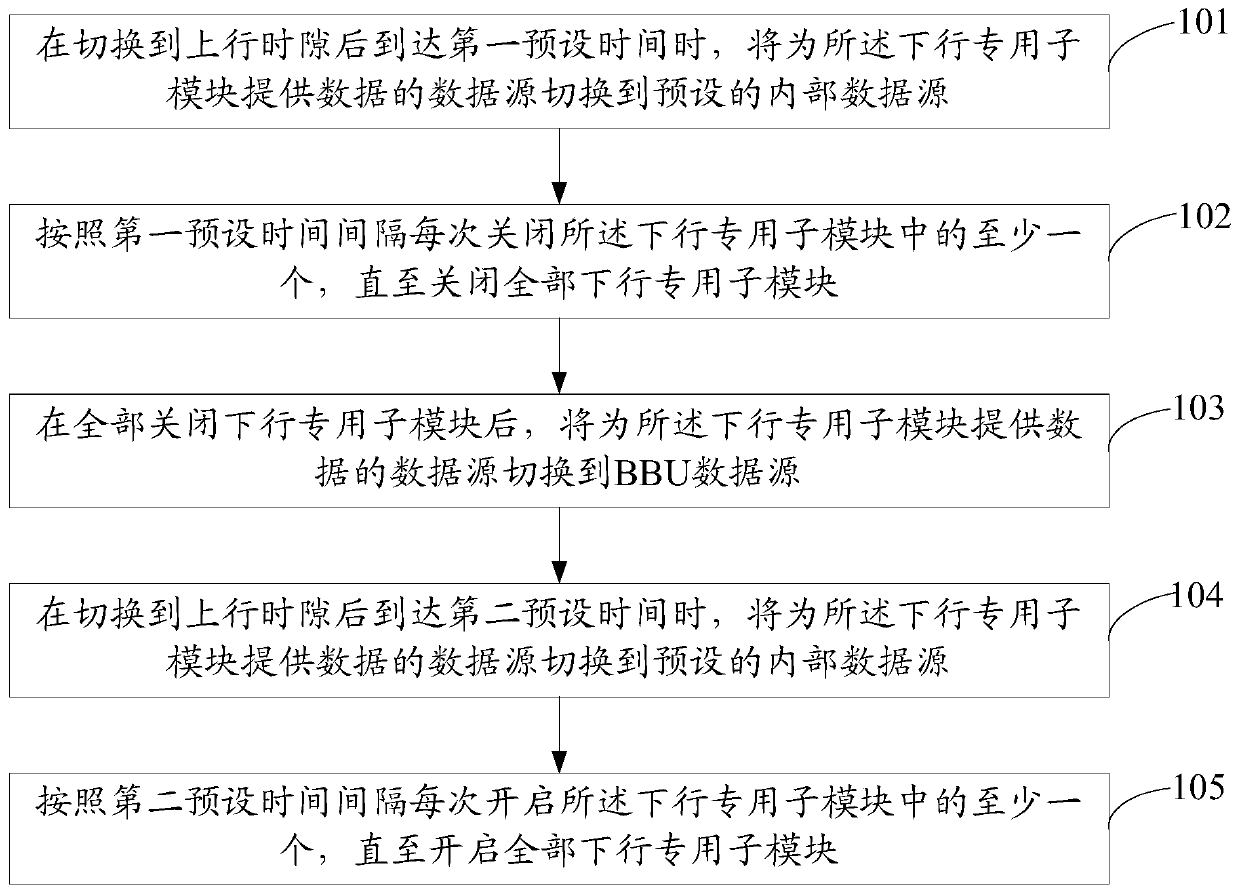 Method and device for controlling power consumption of radio frequency remote unit rru