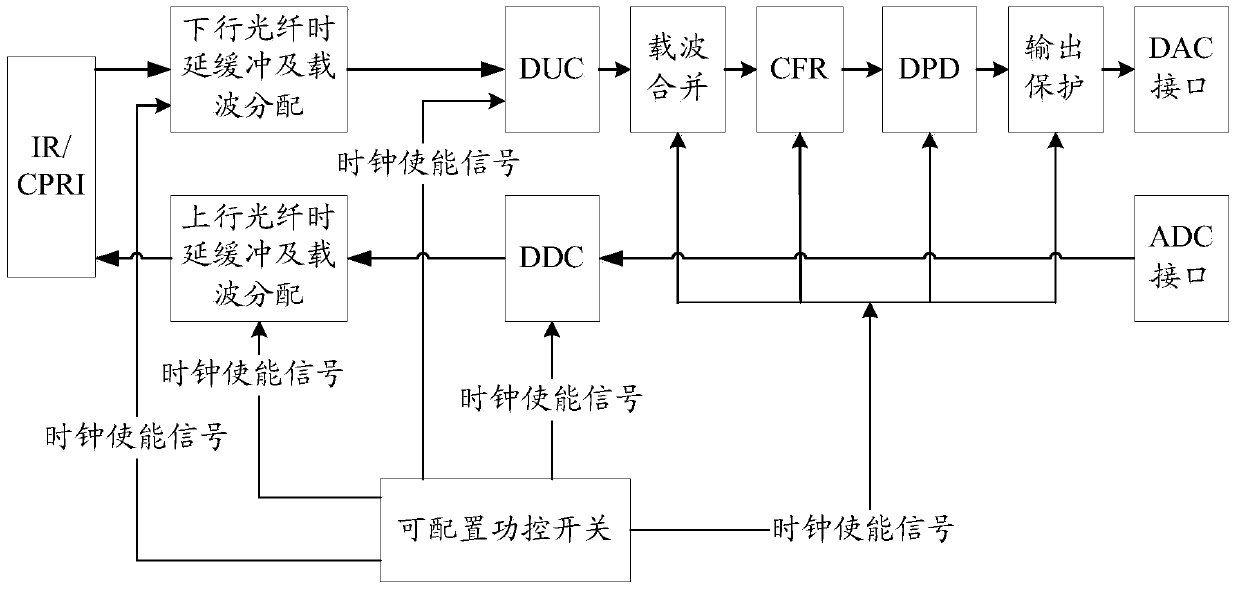 Method and device for controlling power consumption of radio frequency remote unit rru