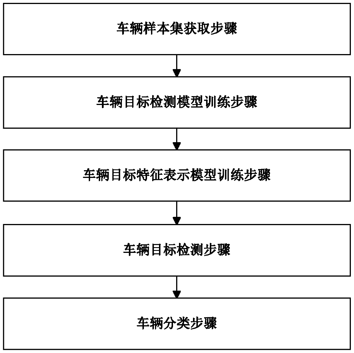 A vehicle automatic classification method and a related device