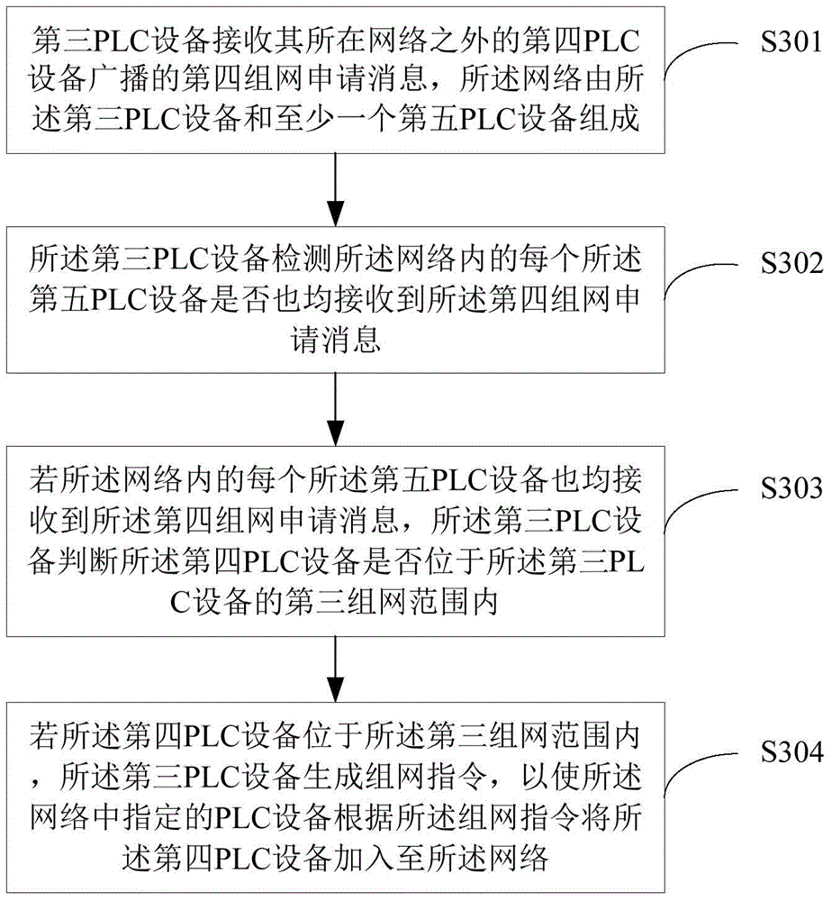 Networking method of broadband power line communication (PLC) equipment and networking device of broadband PLC equipment