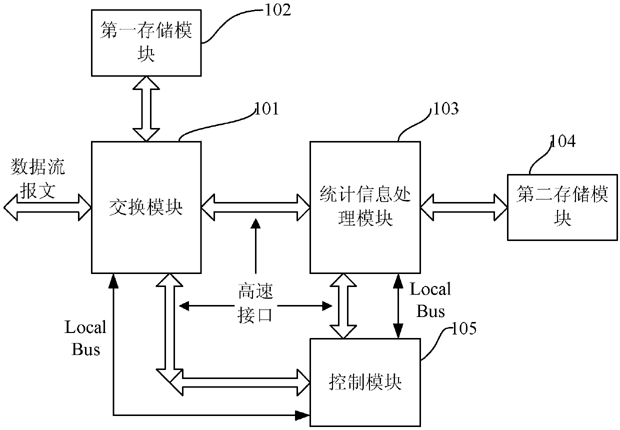 Apparatus and method for realizing message statistics