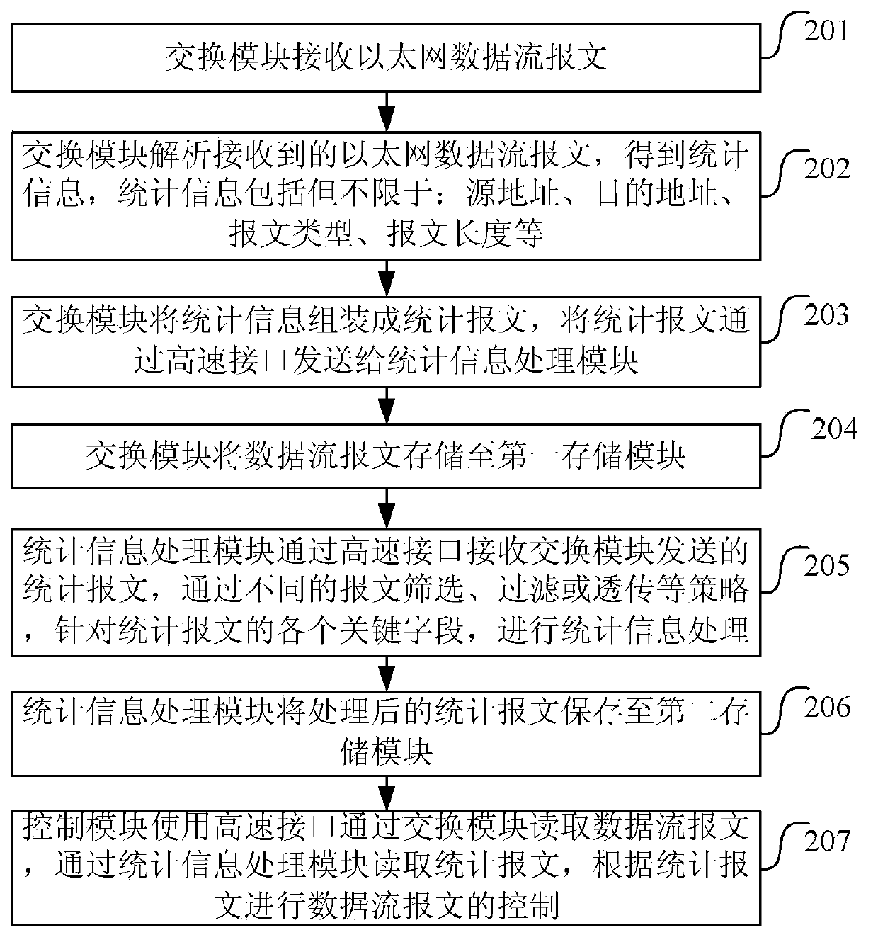 Apparatus and method for realizing message statistics