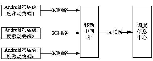 Automobile transportation scheduling mobile terminal system based on Android tablet computer