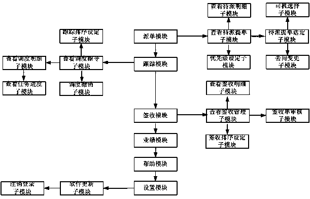 Automobile transportation scheduling mobile terminal system based on Android tablet computer