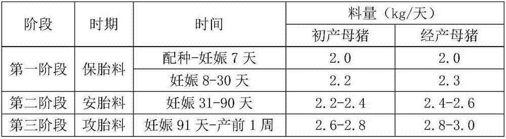 Six-stage nutritional complete feed for breeding sows and feeding method