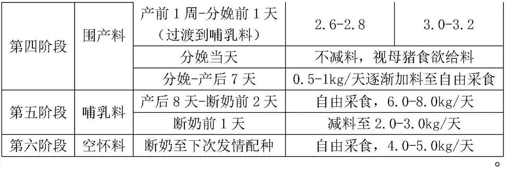 Six-stage nutritional complete feed for breeding sows and feeding method