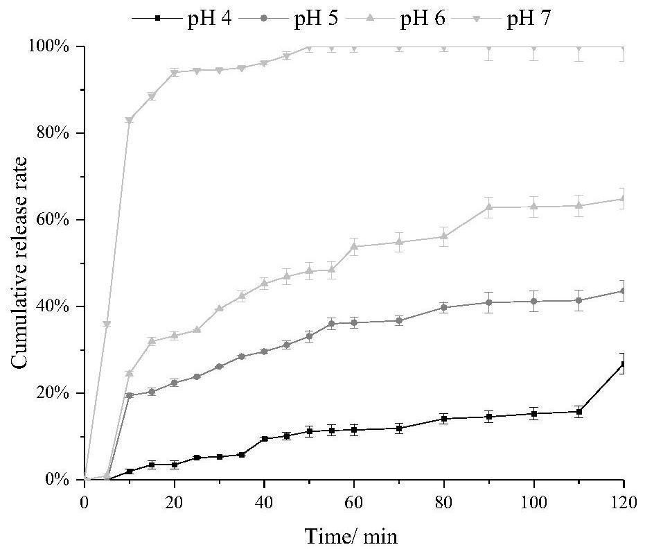 A kind of preparation method of controlled-release antibacterial packaging fiber film with ph intelligent response